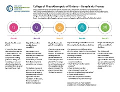 Complaints Process Steps Illustration