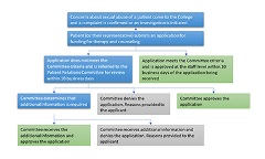 Funding for Therapy Flowchart