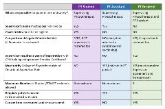 Supervision Requirements Summary Table 